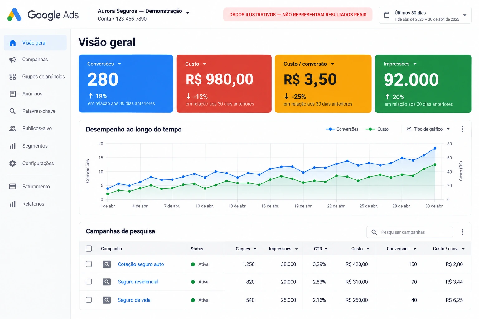 Painel ilustrativo do Google Ads